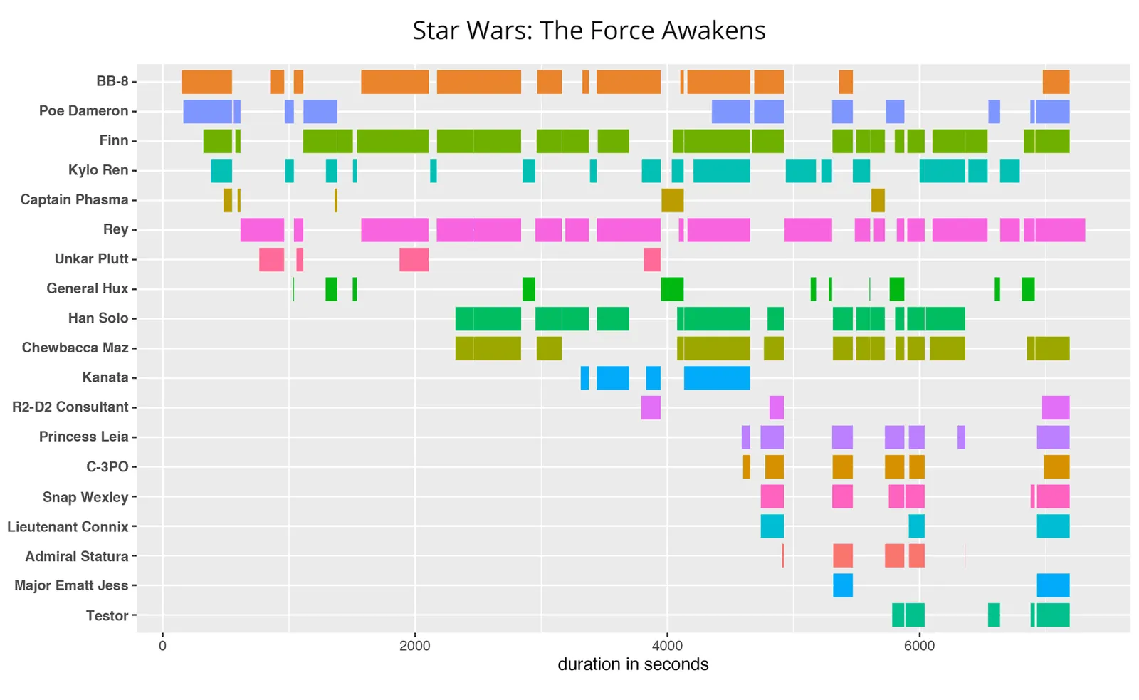 A timeline chart with one row per character in a feature film, coloured bars marking every second that character is on screen across the whole runtime.